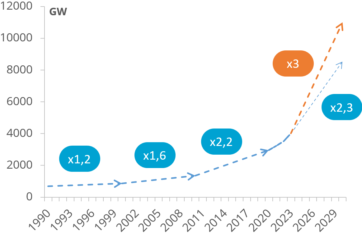 Abbildung 1. Entwicklung der globalen Kapazität erneuerbarer Energien seit 1990