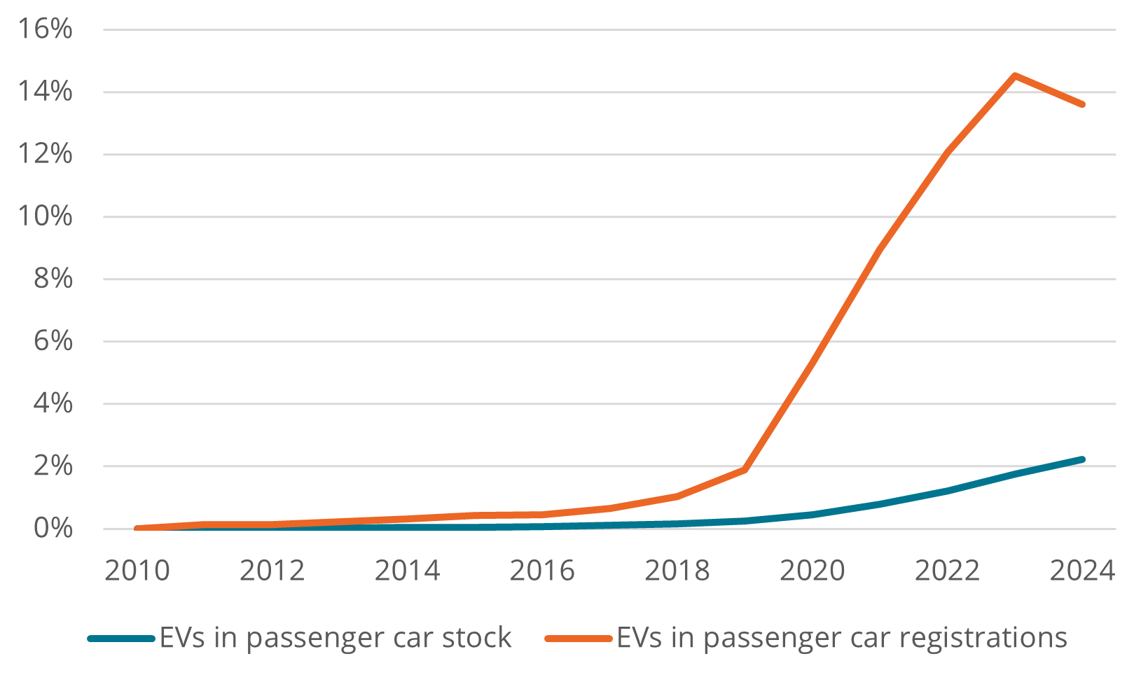 Abbildung 2. Anteil der Elektrofahrzeuge in der EU, sowohl im Bestand als auch bei den Neuzulassungen