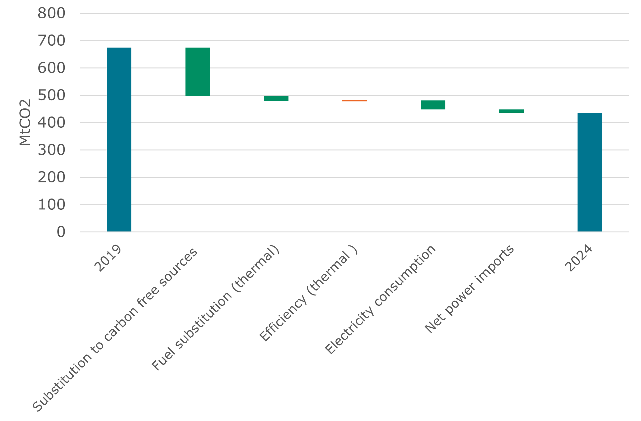 Abbildung 3. Treiber für die Emissionsreduzierung bei der Stromerzeugung in der EU
