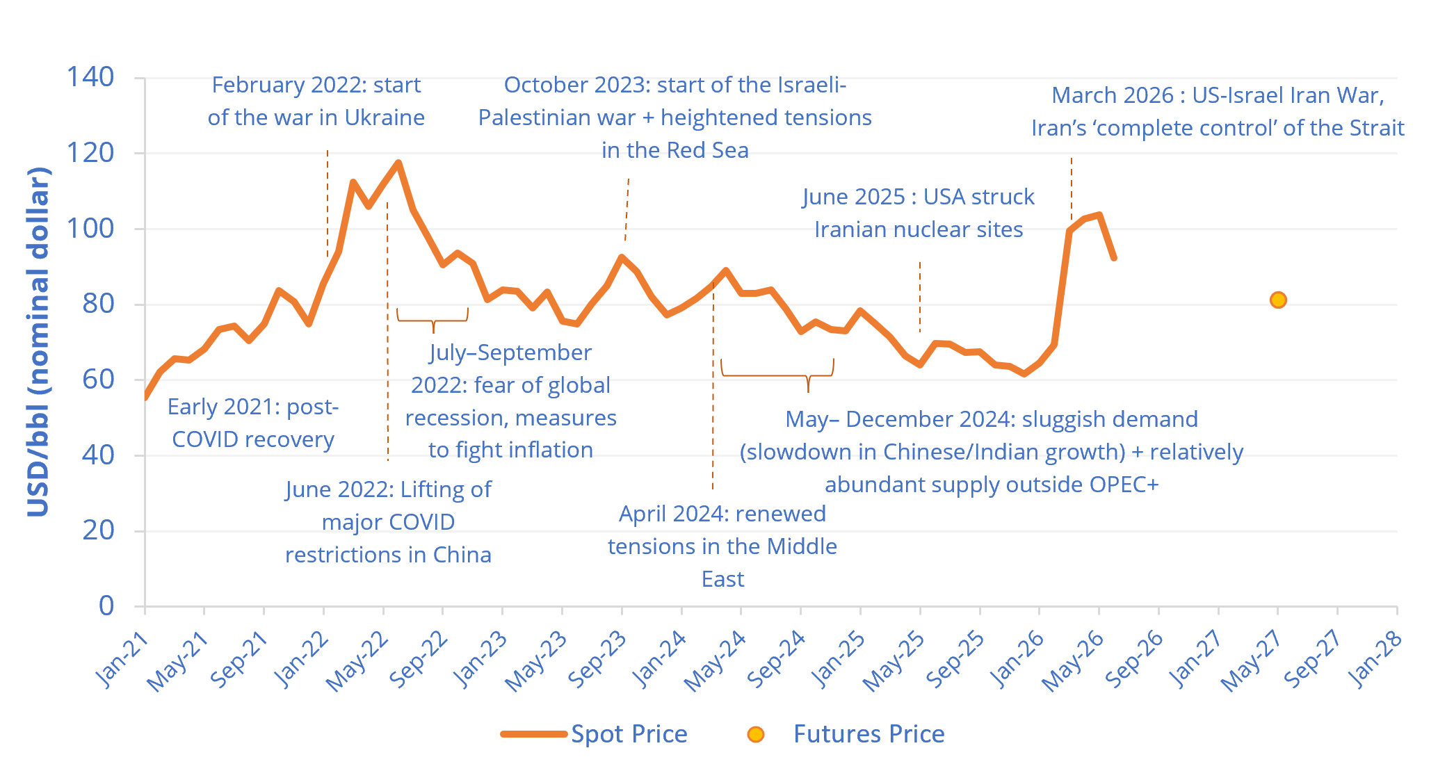 Abbildung 1. Brent-Preise (2021–2026)