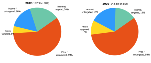 Abbildung 2: Verbraucherschutzmaßnahmen nach Art in der EU