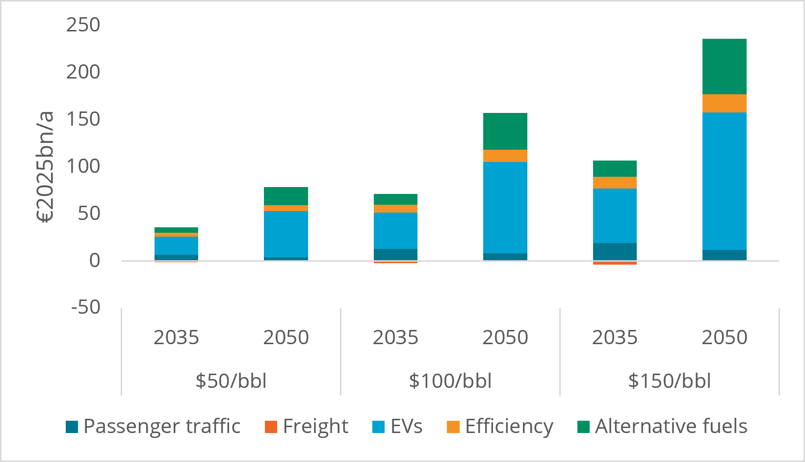 Abbildung 3. Im Straßenverkehr der EU im EnerBlue-Szenario vermiedene Barrel Rohöläquivalent